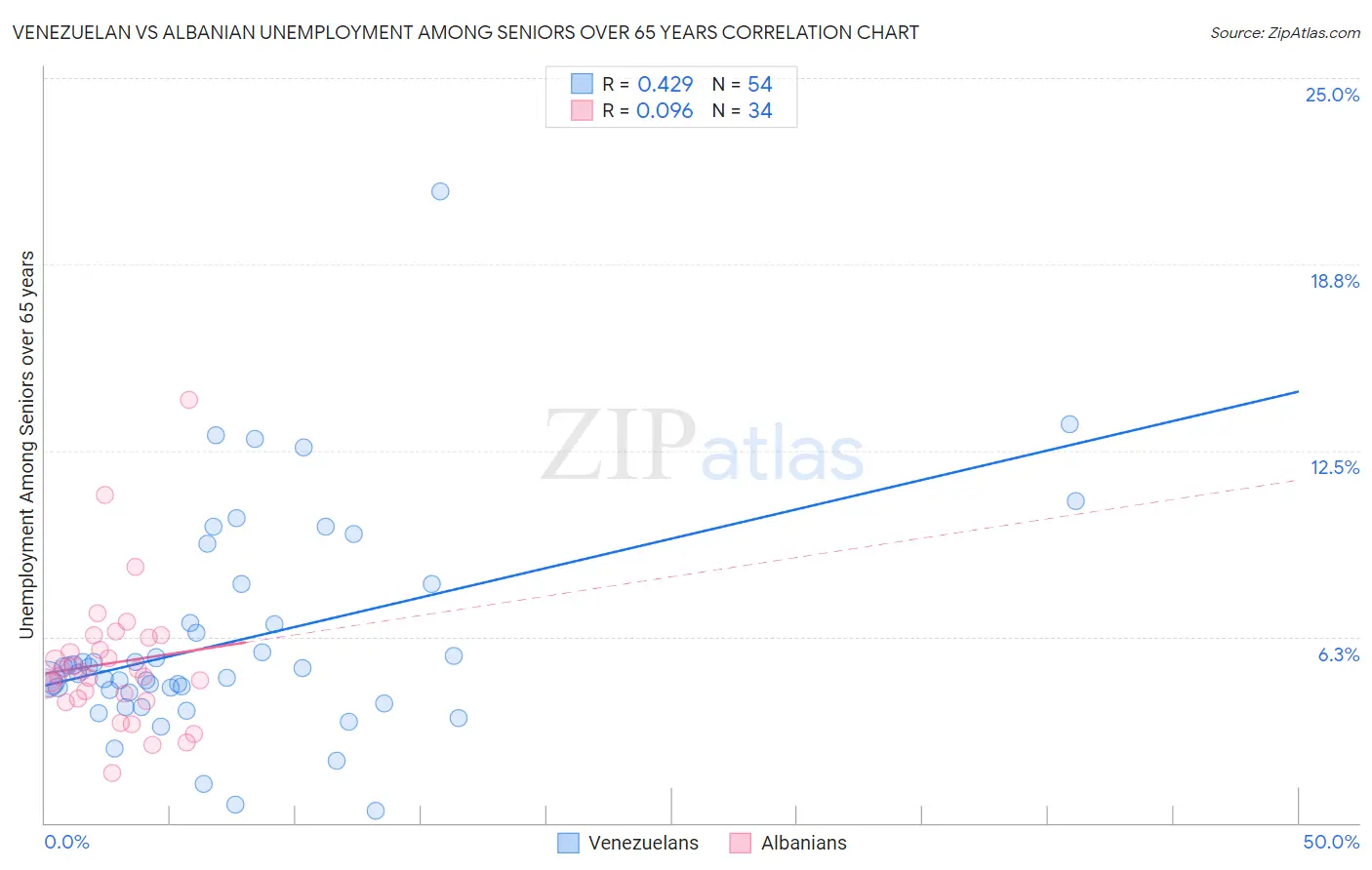 Venezuelan vs Albanian Unemployment Among Seniors over 65 years