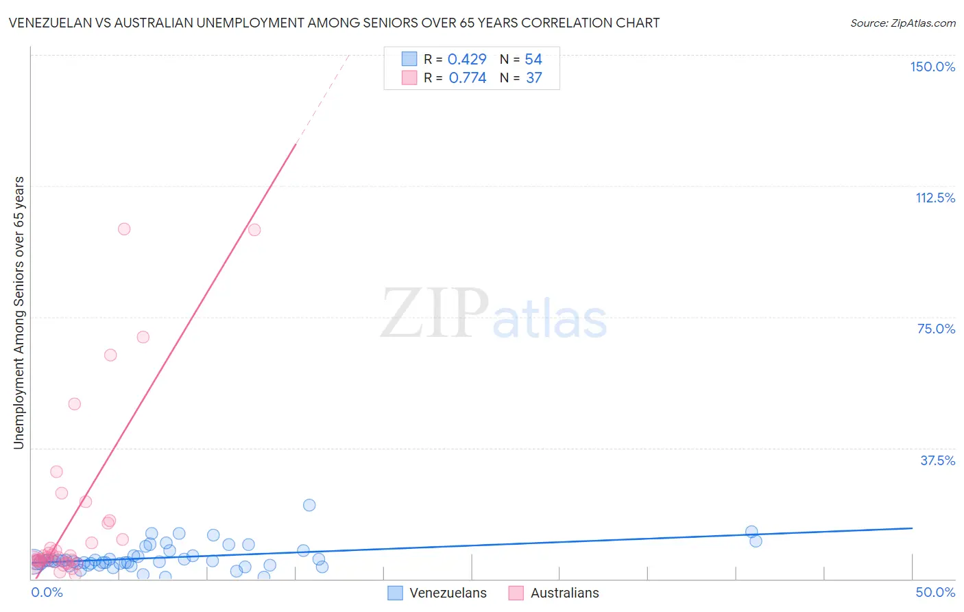 Venezuelan vs Australian Unemployment Among Seniors over 65 years