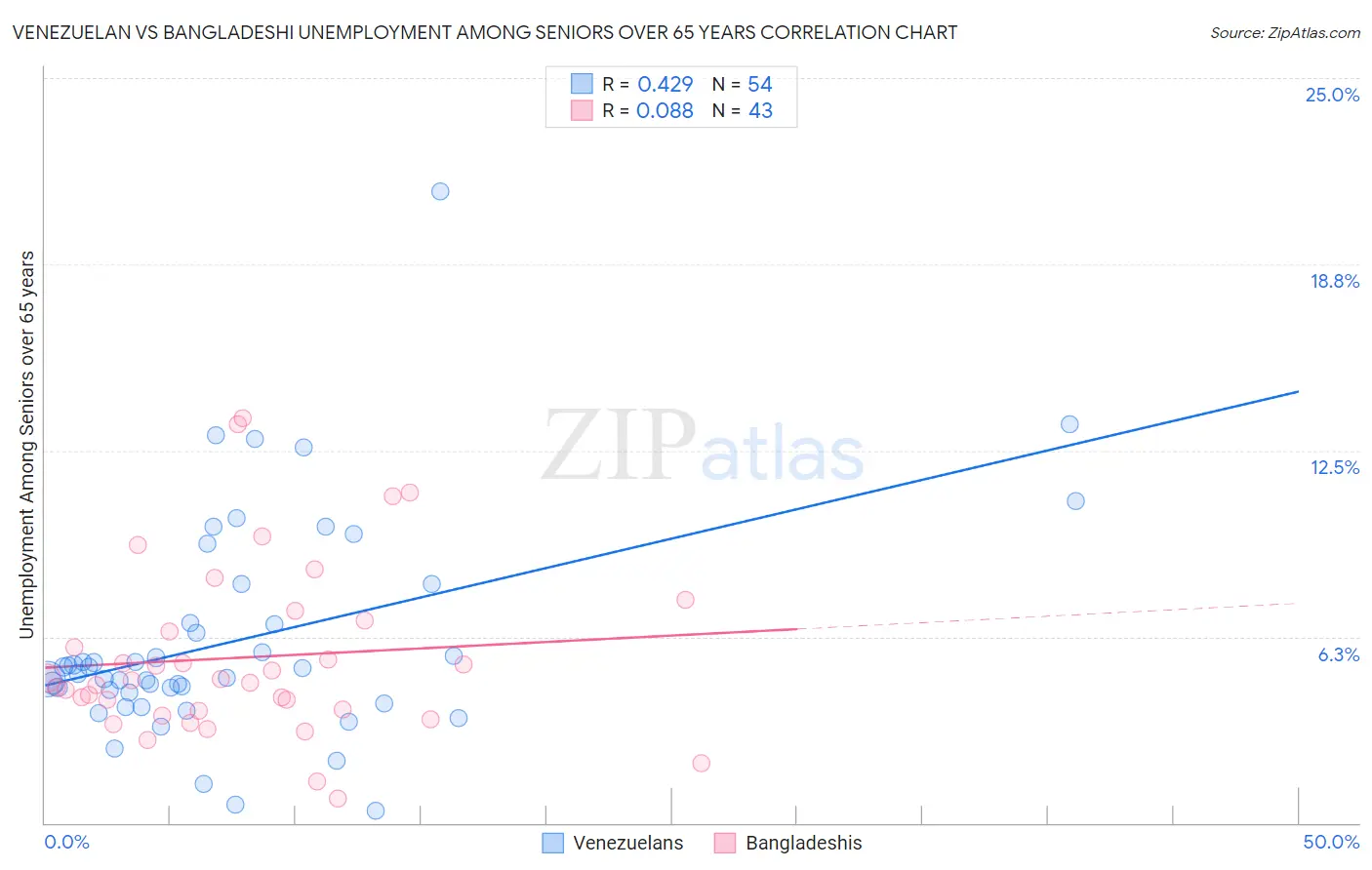 Venezuelan vs Bangladeshi Unemployment Among Seniors over 65 years