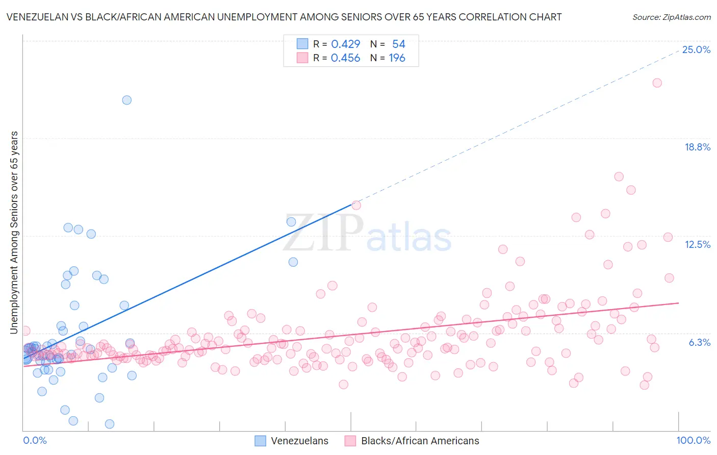 Venezuelan vs Black/African American Unemployment Among Seniors over 65 years