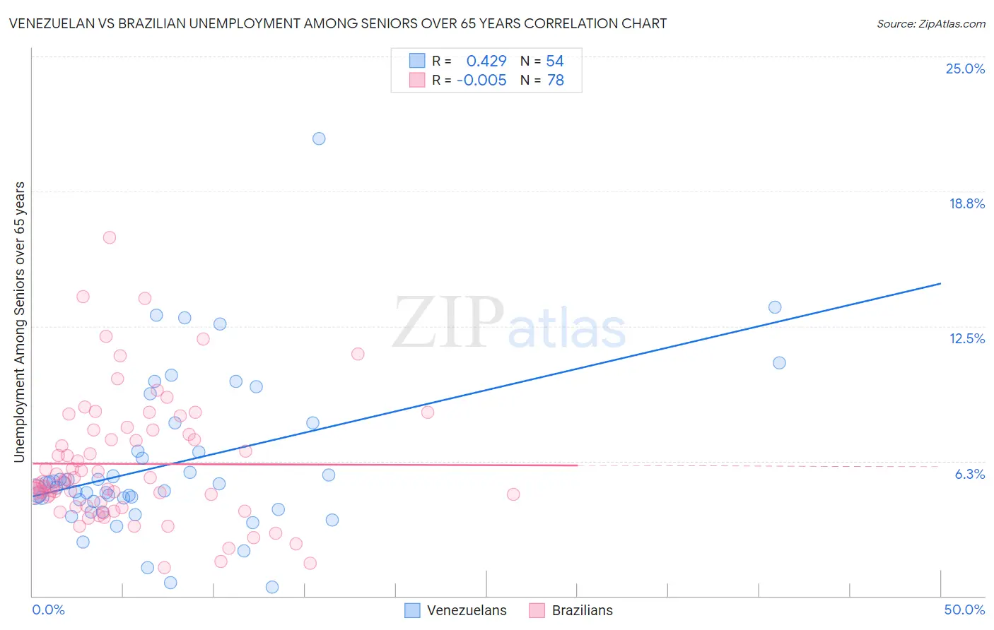 Venezuelan vs Brazilian Unemployment Among Seniors over 65 years