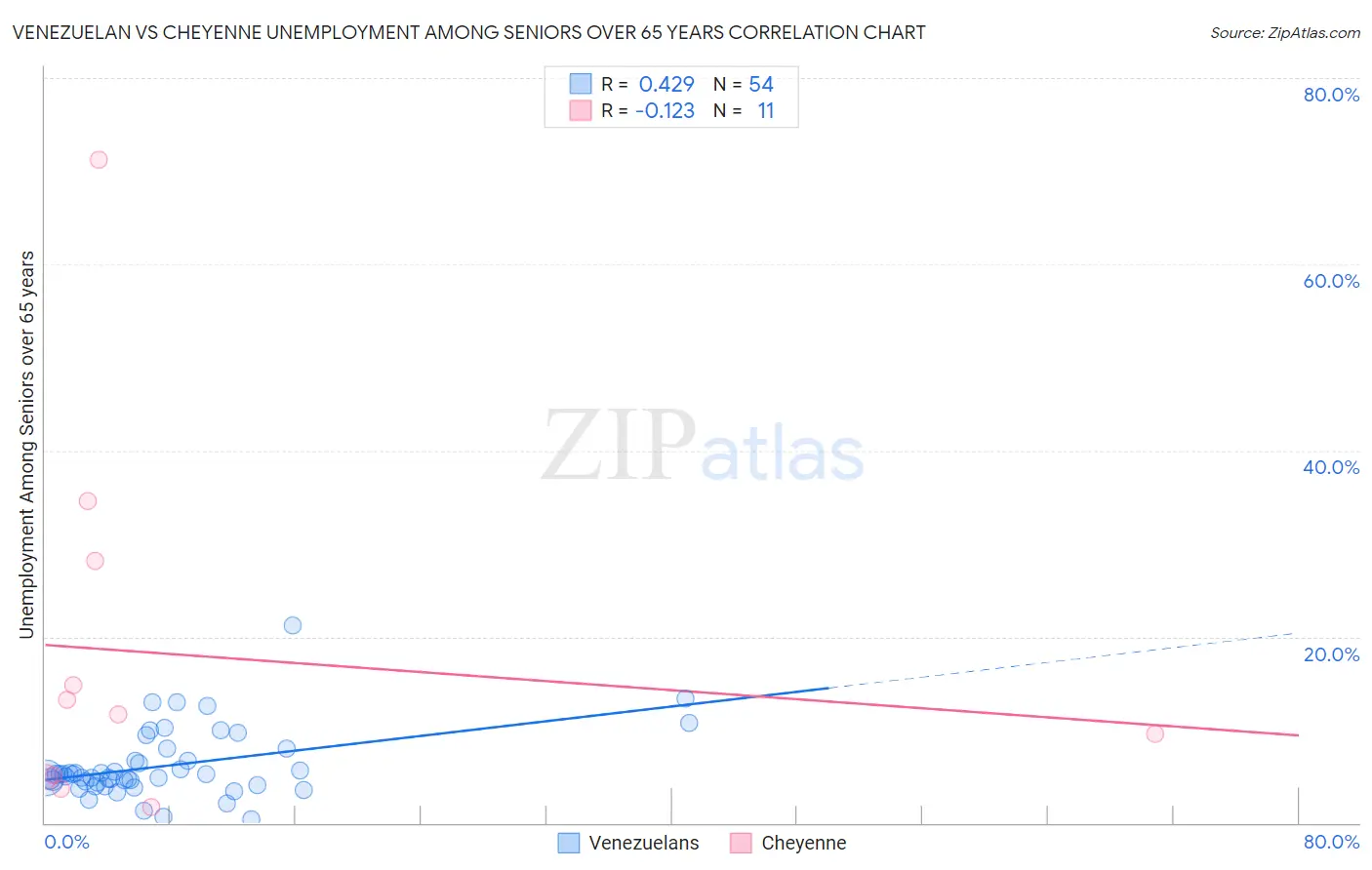 Venezuelan vs Cheyenne Unemployment Among Seniors over 65 years