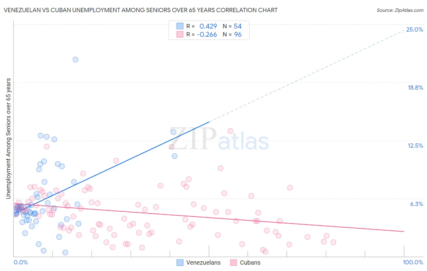 Venezuelan vs Cuban Unemployment Among Seniors over 65 years