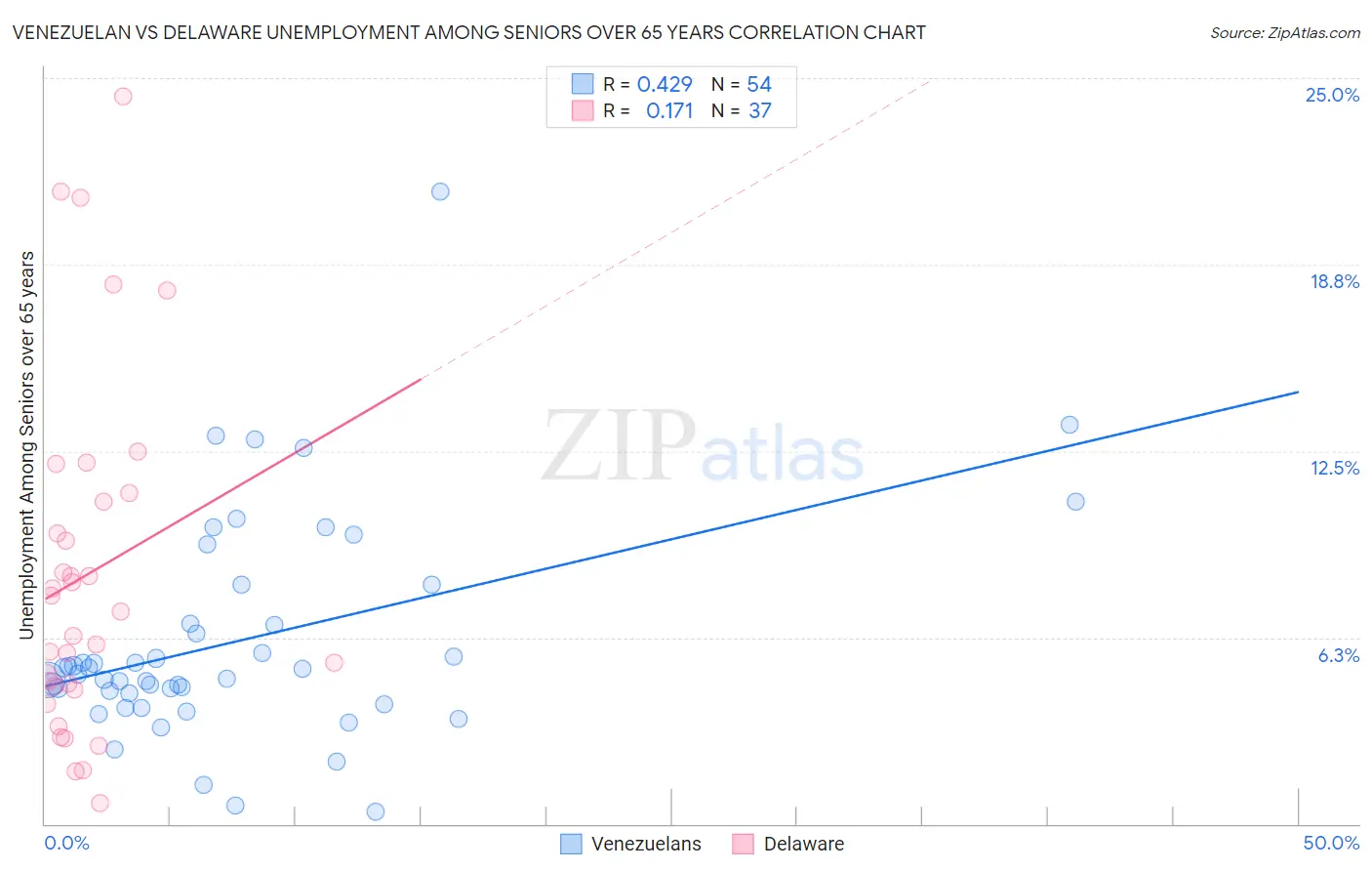 Venezuelan vs Delaware Unemployment Among Seniors over 65 years