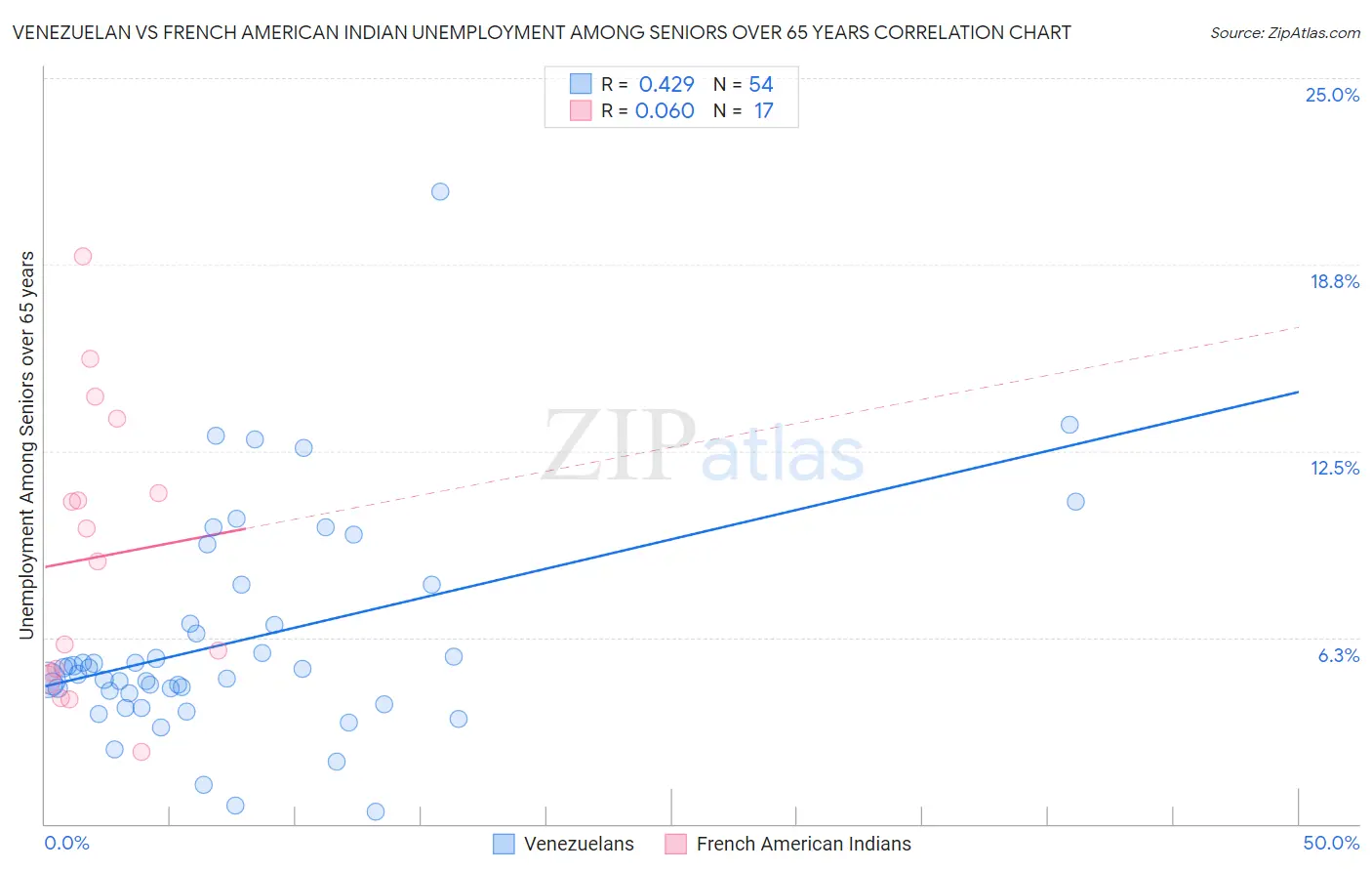 Venezuelan vs French American Indian Unemployment Among Seniors over 65 years