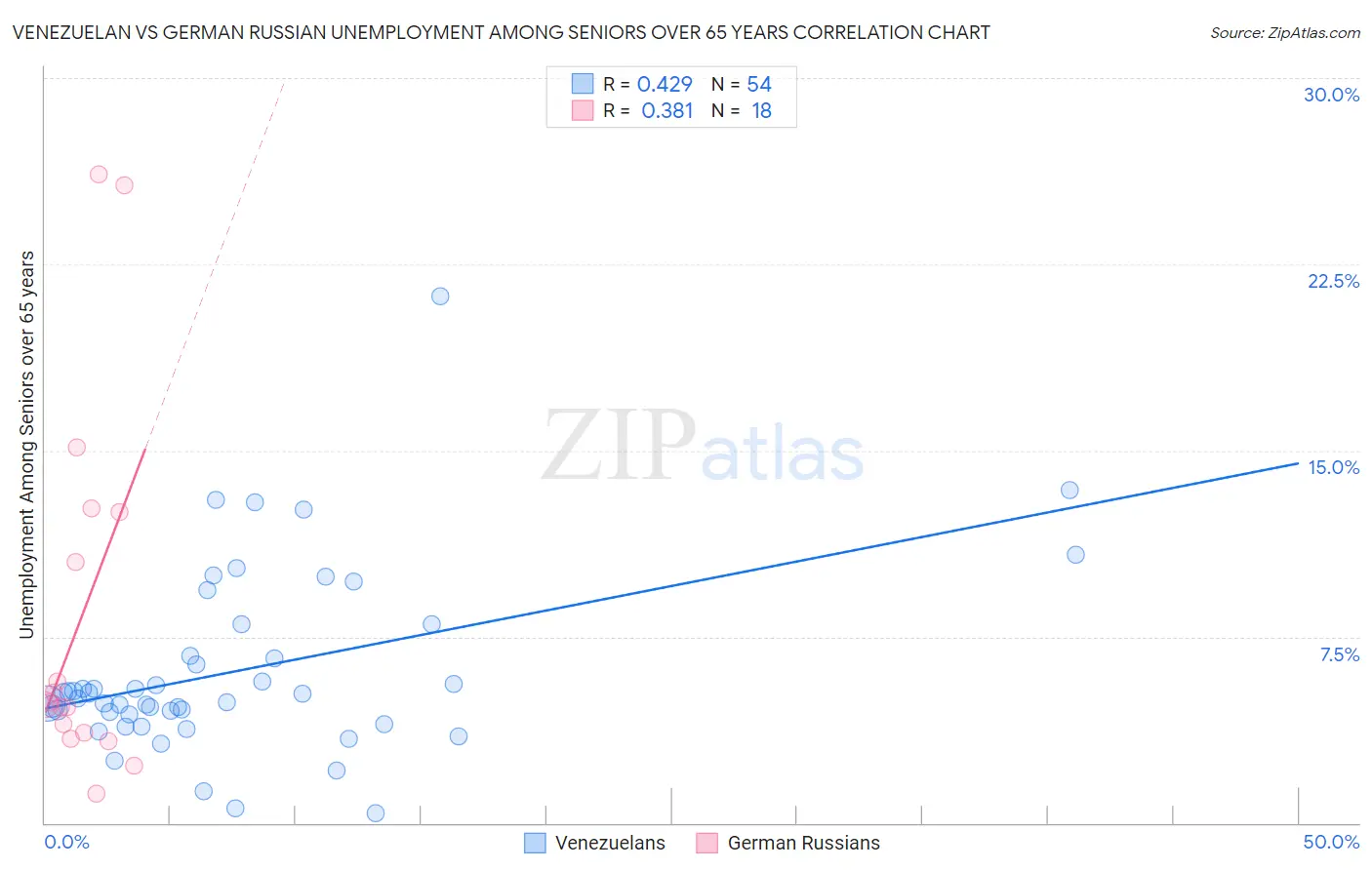 Venezuelan vs German Russian Unemployment Among Seniors over 65 years