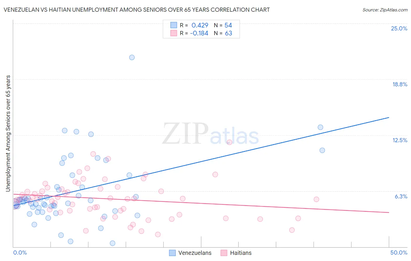 Venezuelan vs Haitian Unemployment Among Seniors over 65 years