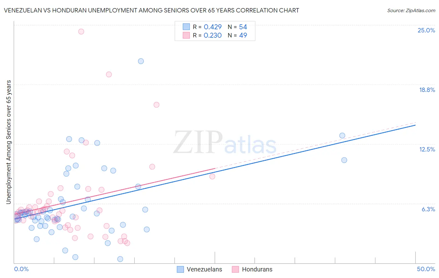 Venezuelan vs Honduran Unemployment Among Seniors over 65 years