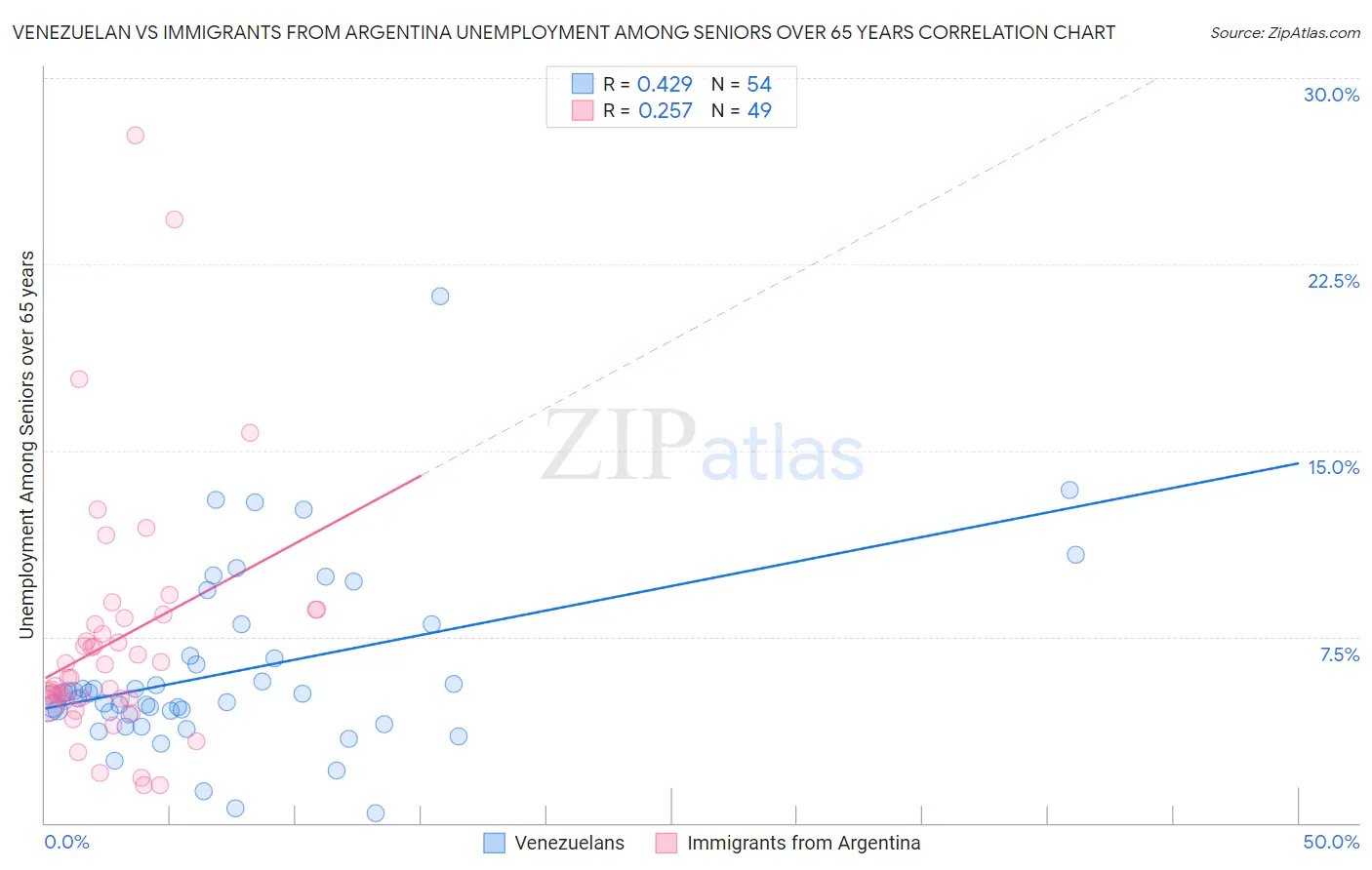 Venezuelan vs Immigrants from Argentina Unemployment Among Seniors over 65 years