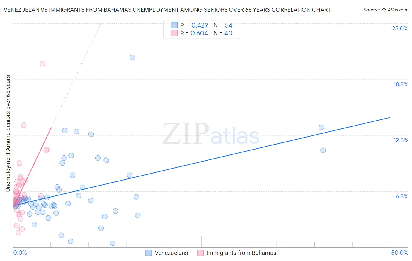 Venezuelan vs Immigrants from Bahamas Unemployment Among Seniors over 65 years