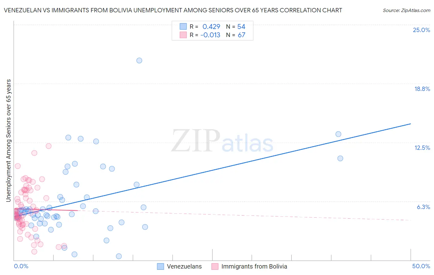 Venezuelan vs Immigrants from Bolivia Unemployment Among Seniors over 65 years