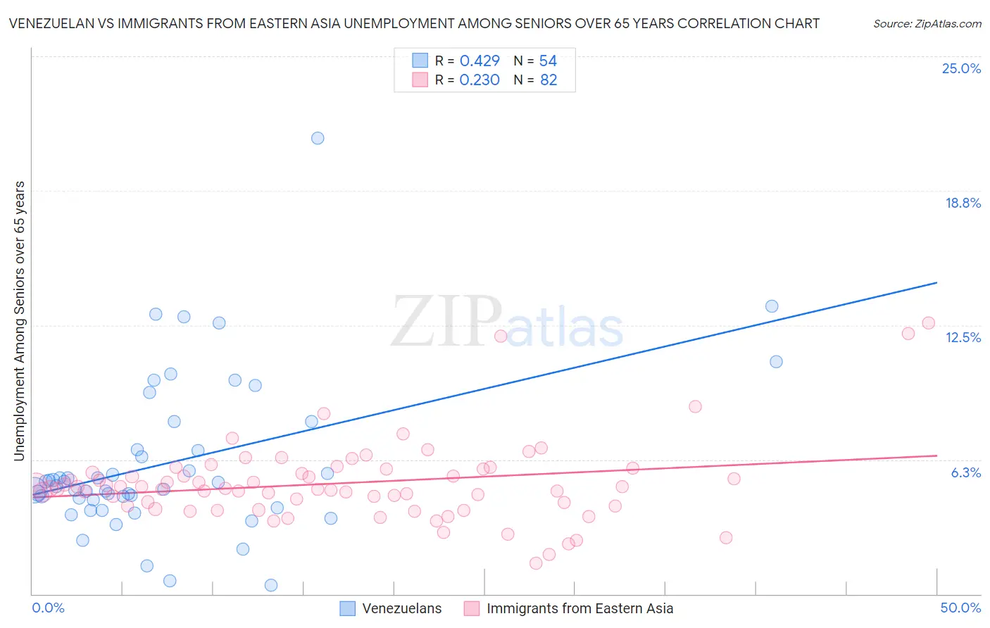 Venezuelan vs Immigrants from Eastern Asia Unemployment Among Seniors over 65 years