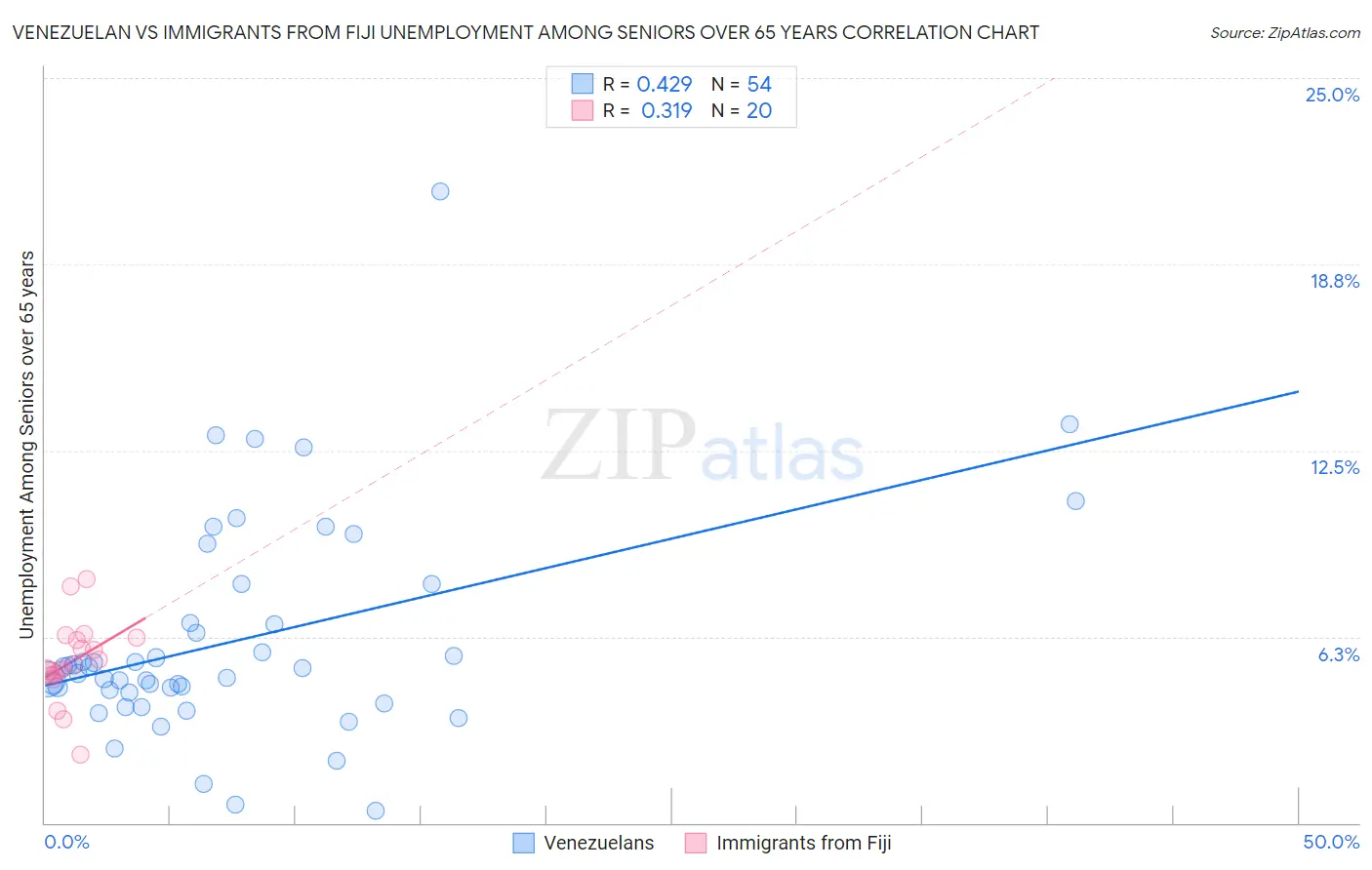 Venezuelan vs Immigrants from Fiji Unemployment Among Seniors over 65 years