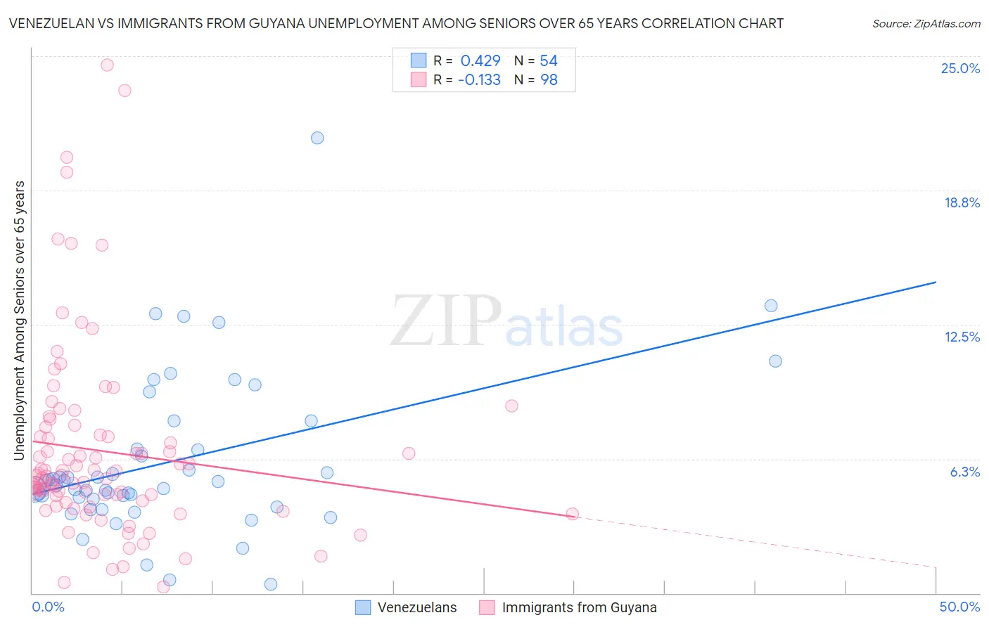 Venezuelan vs Immigrants from Guyana Unemployment Among Seniors over 65 years