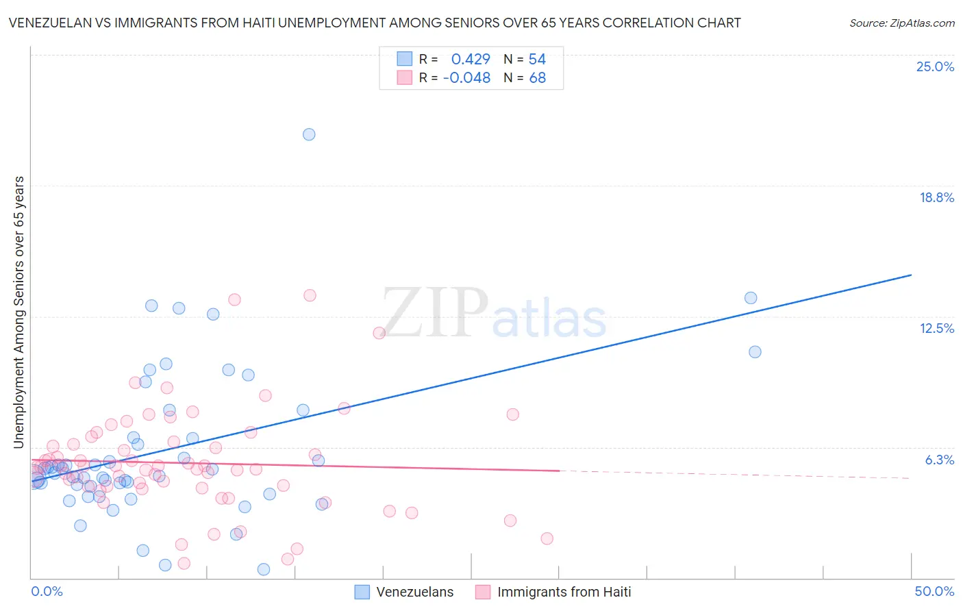 Venezuelan vs Immigrants from Haiti Unemployment Among Seniors over 65 years