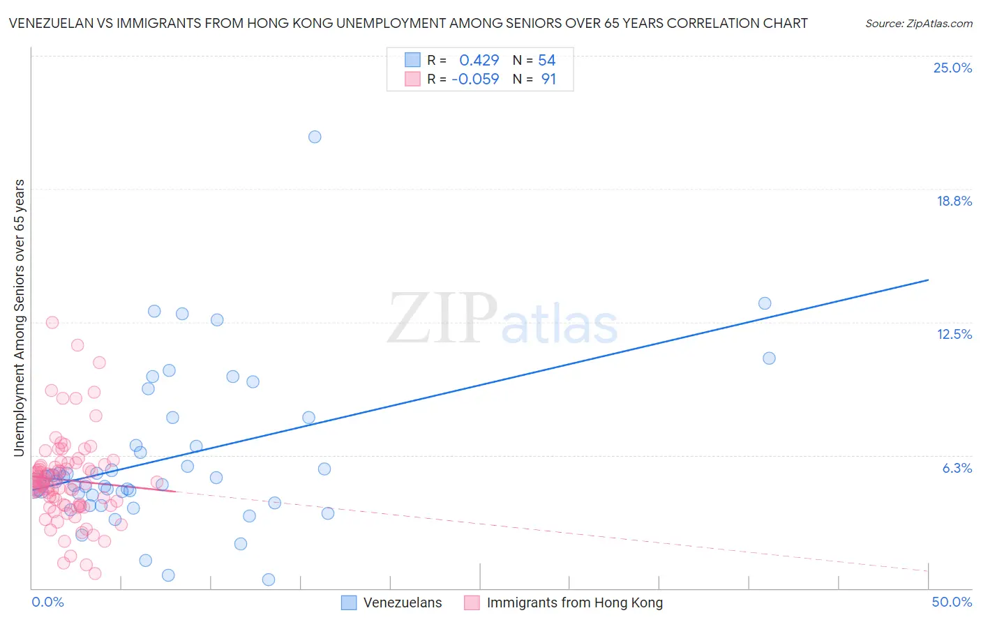 Venezuelan vs Immigrants from Hong Kong Unemployment Among Seniors over 65 years