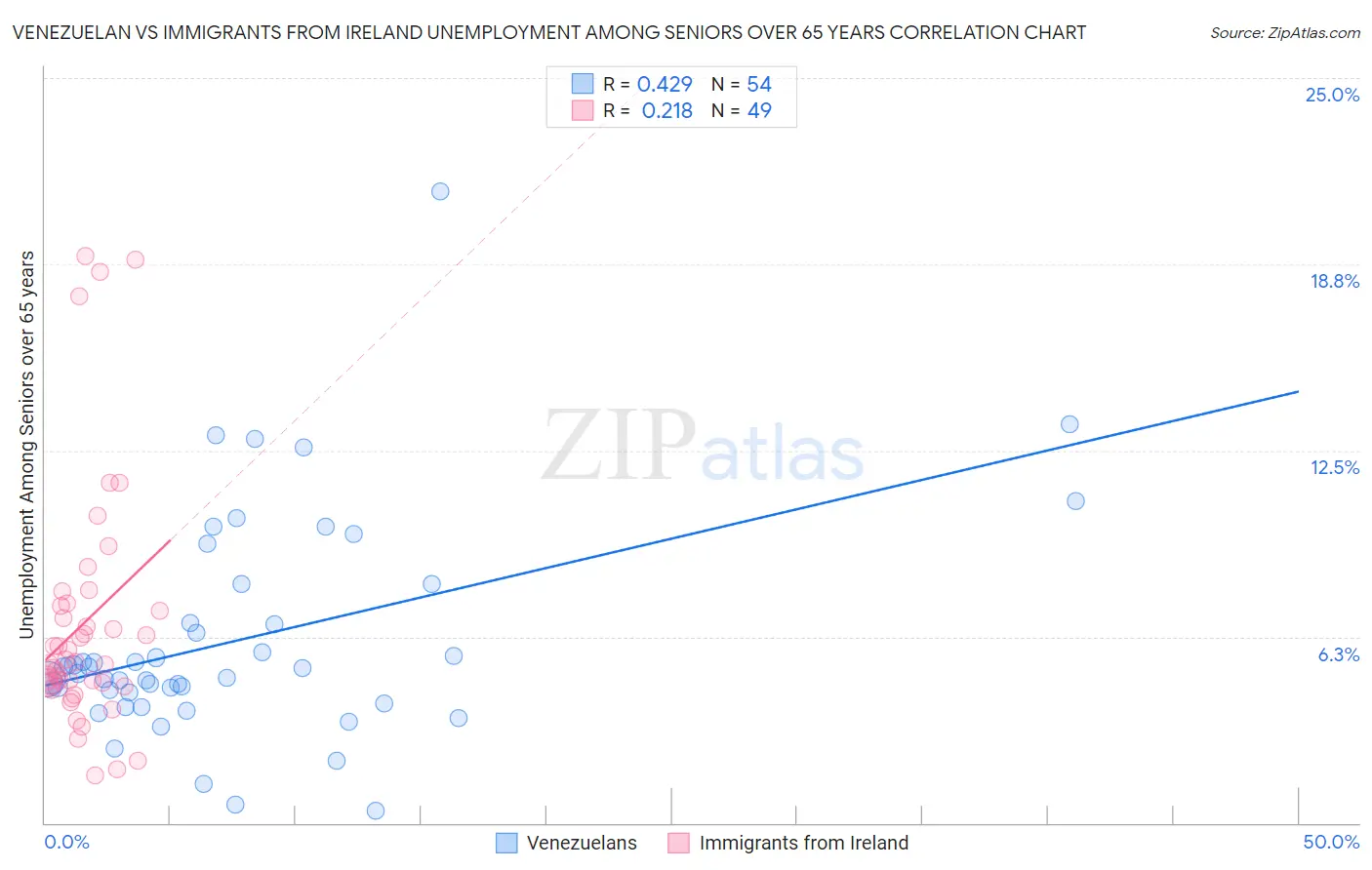 Venezuelan vs Immigrants from Ireland Unemployment Among Seniors over 65 years