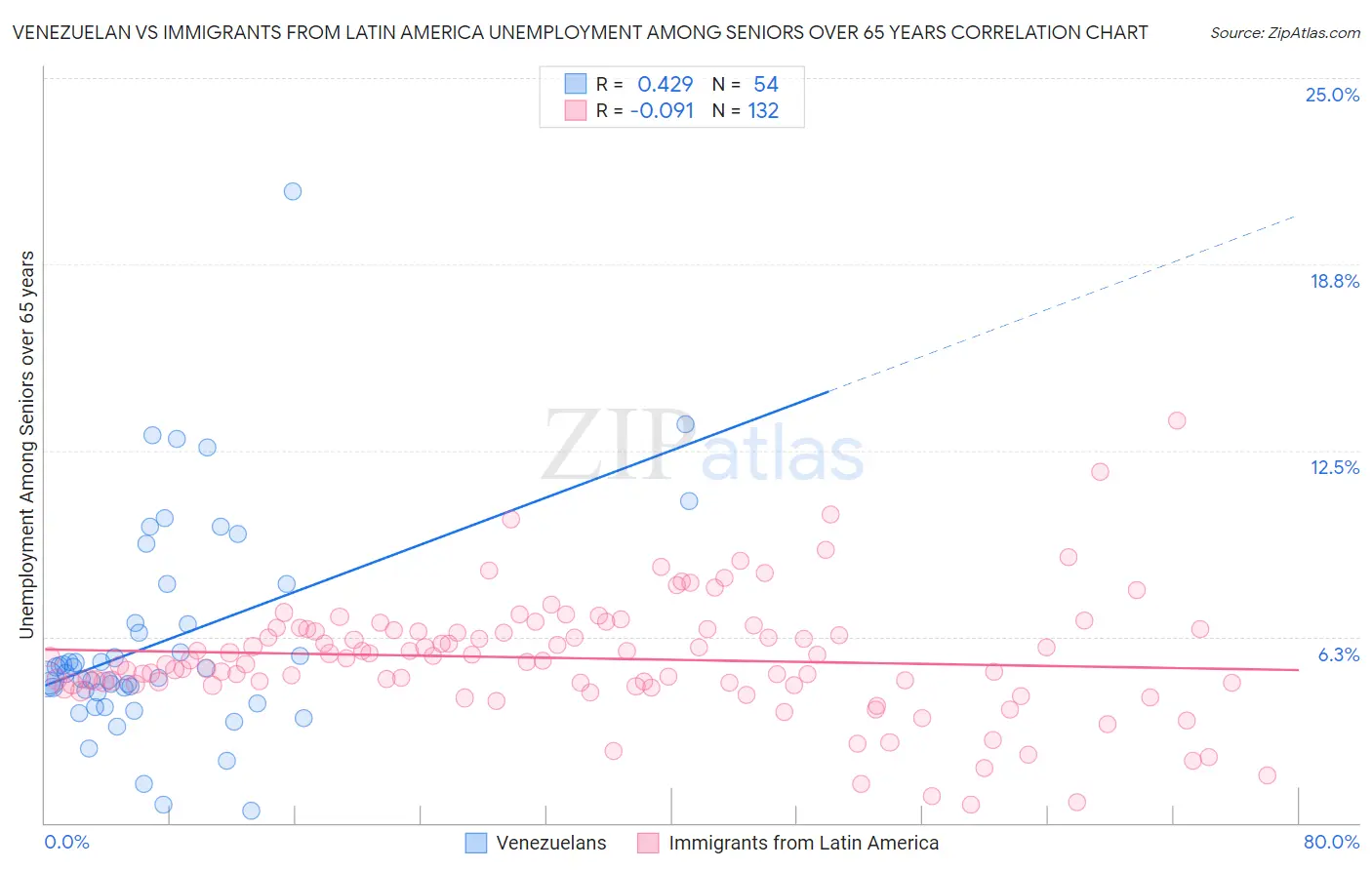 Venezuelan vs Immigrants from Latin America Unemployment Among Seniors over 65 years