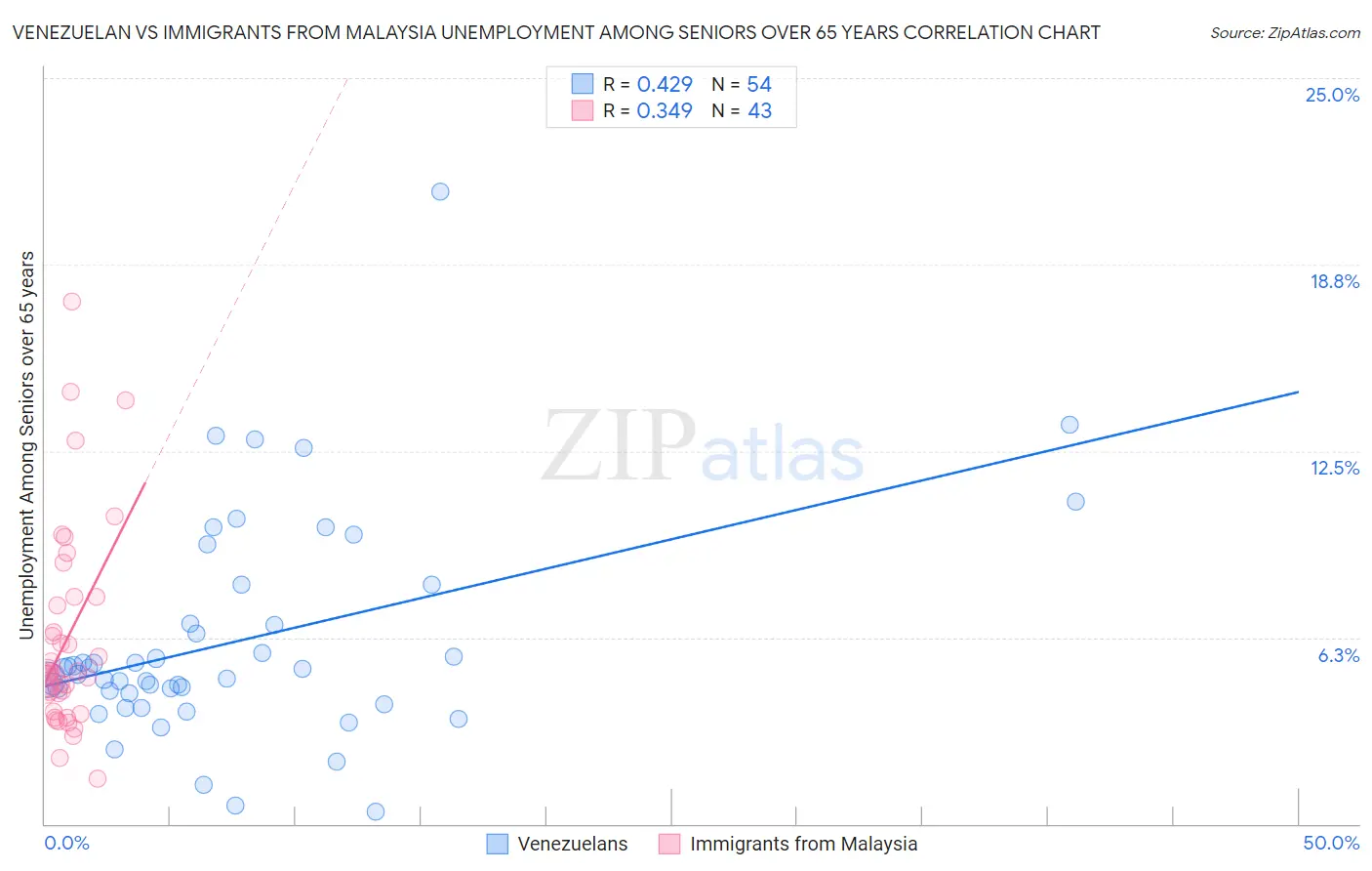 Venezuelan vs Immigrants from Malaysia Unemployment Among Seniors over 65 years