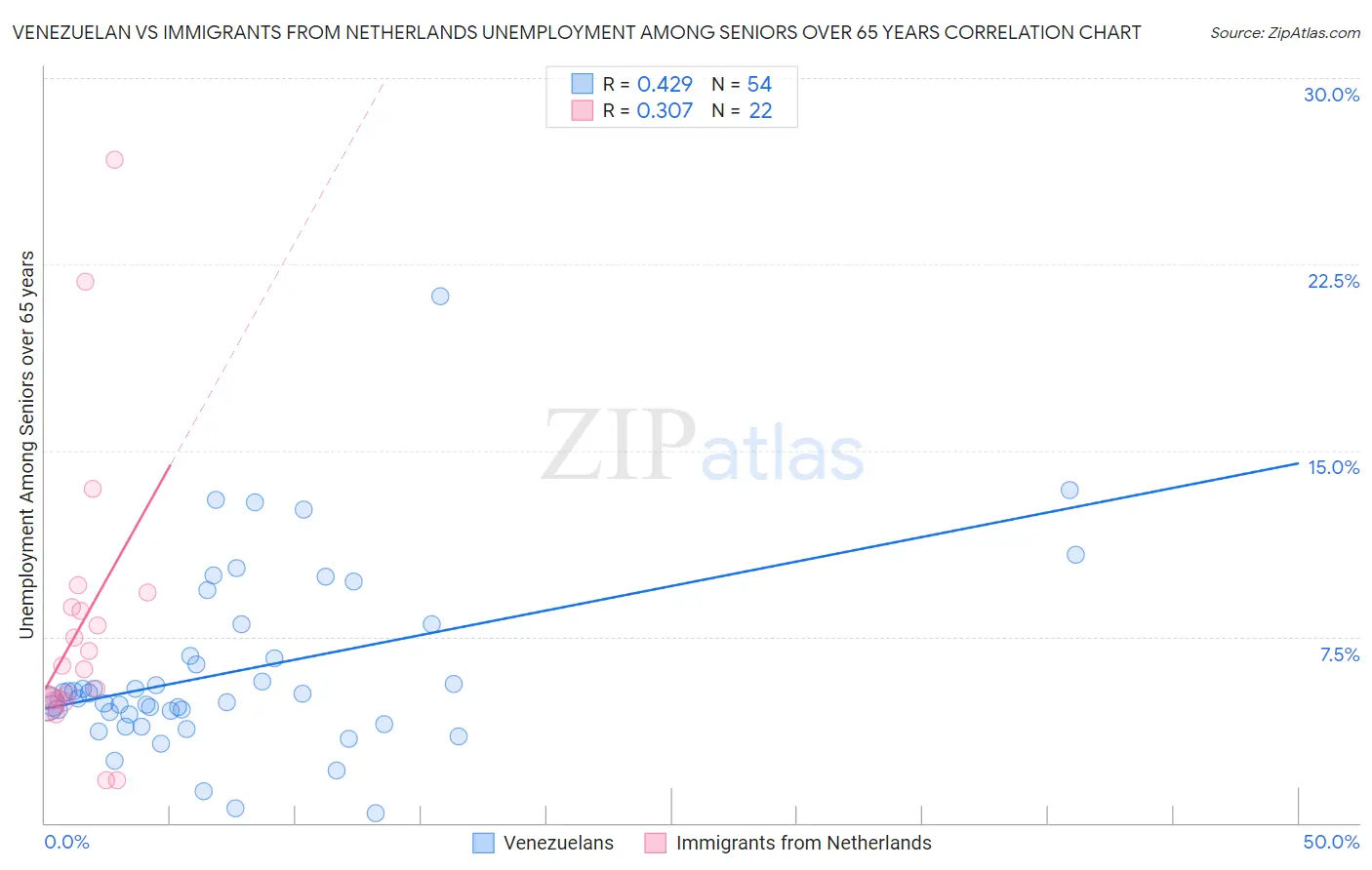 Venezuelan vs Immigrants from Netherlands Unemployment Among Seniors over 65 years