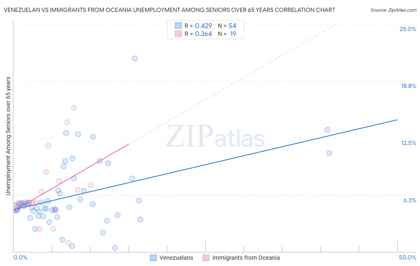 Venezuelan vs Immigrants from Oceania Unemployment Among Seniors over 65 years