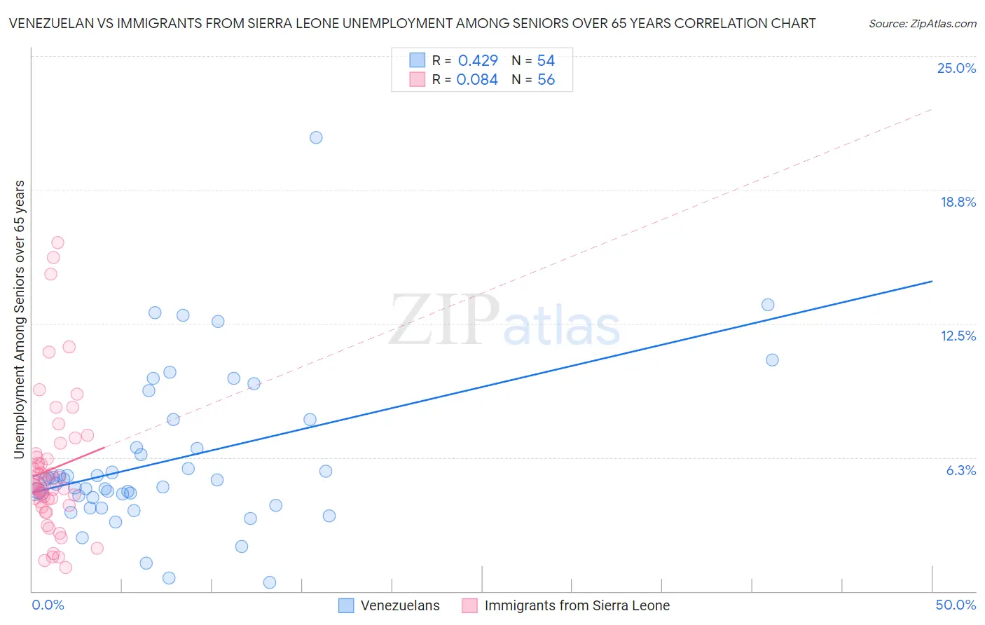 Venezuelan vs Immigrants from Sierra Leone Unemployment Among Seniors over 65 years