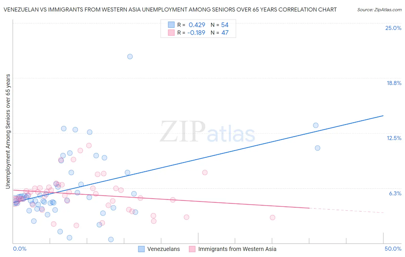 Venezuelan vs Immigrants from Western Asia Unemployment Among Seniors over 65 years