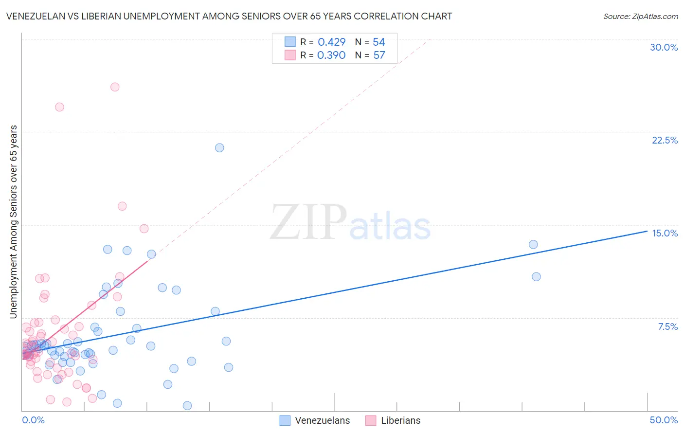 Venezuelan vs Liberian Unemployment Among Seniors over 65 years