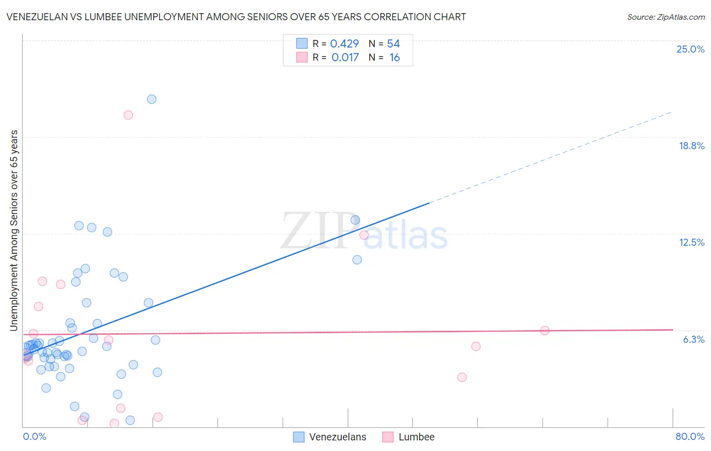 Venezuelan vs Lumbee Unemployment Among Seniors over 65 years