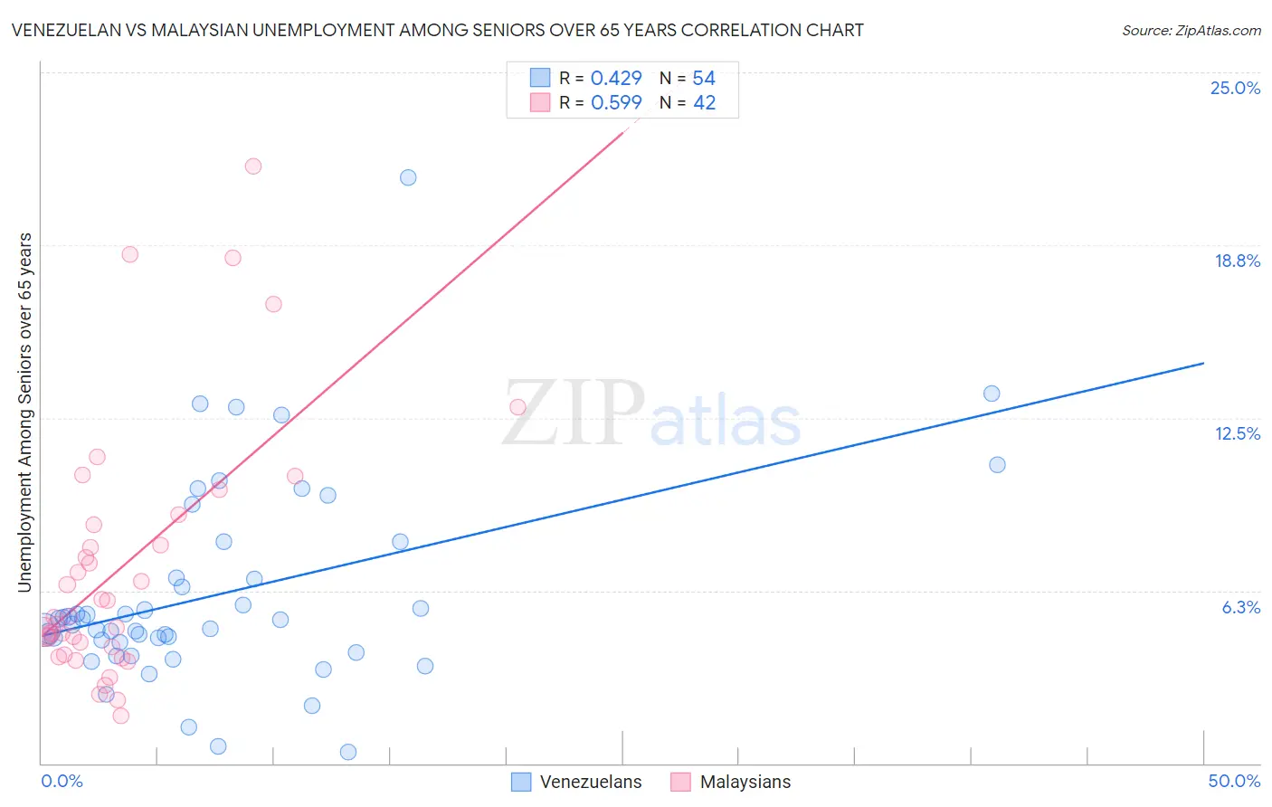 Venezuelan vs Malaysian Unemployment Among Seniors over 65 years