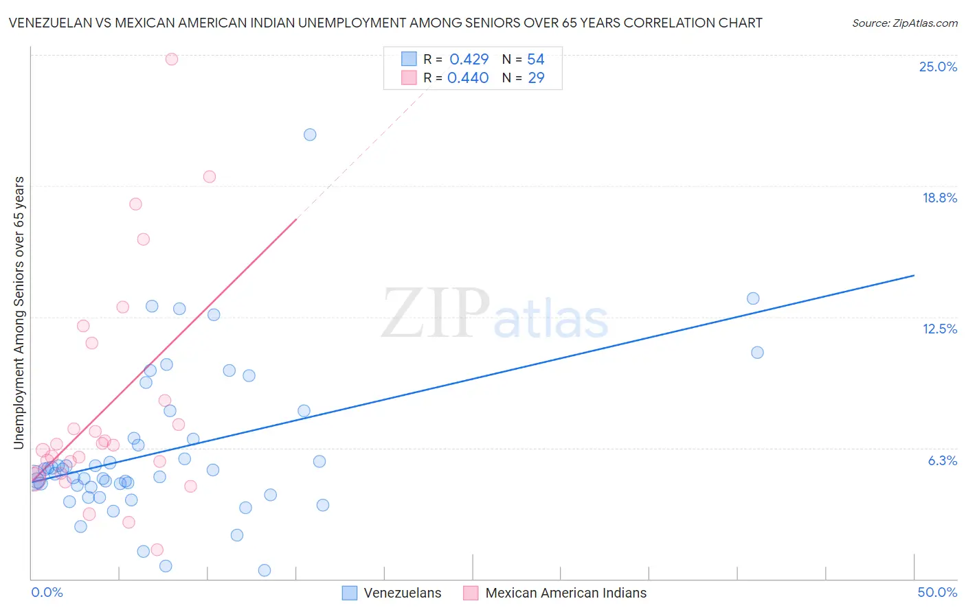 Venezuelan vs Mexican American Indian Unemployment Among Seniors over 65 years