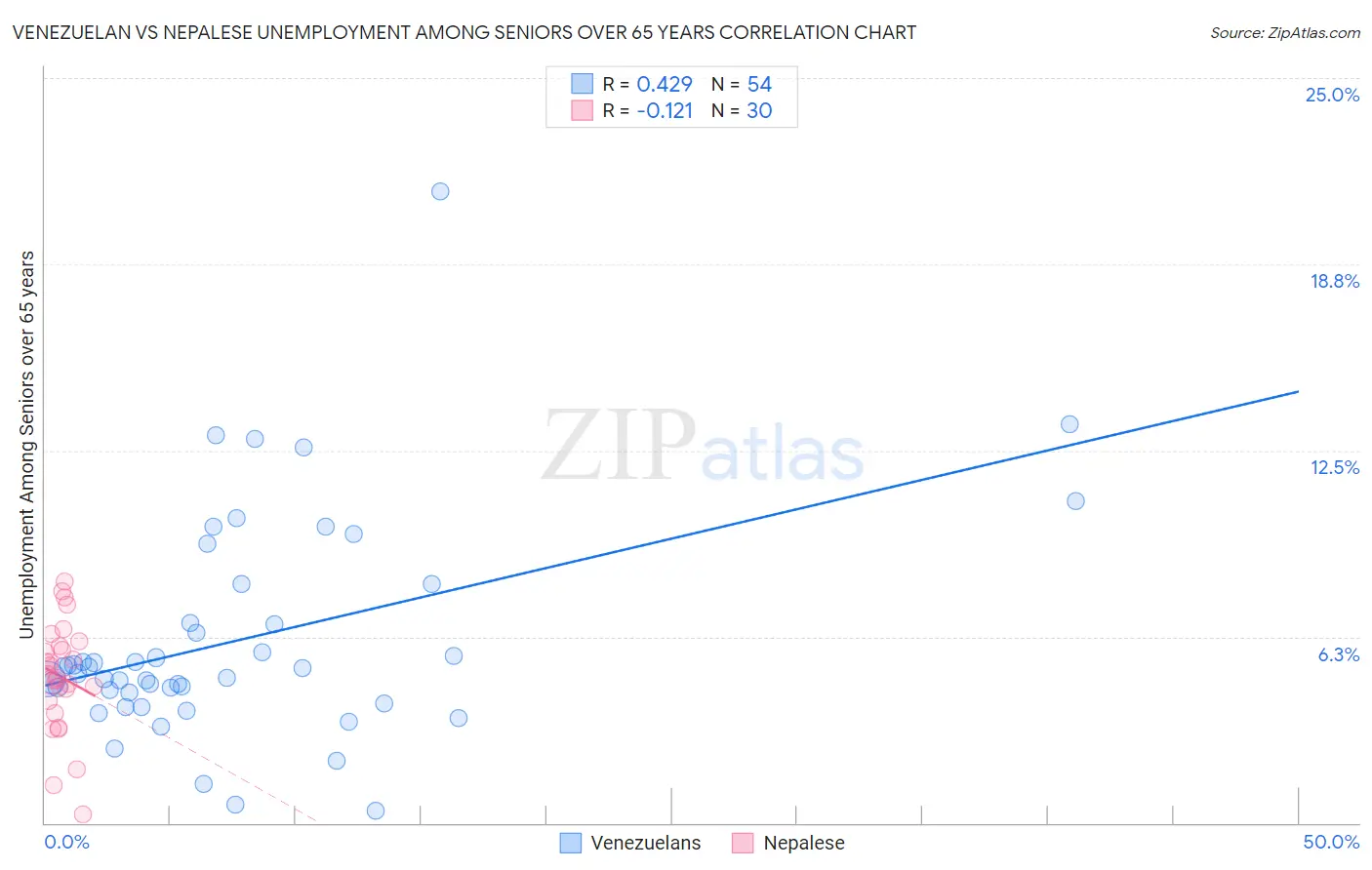 Venezuelan vs Nepalese Unemployment Among Seniors over 65 years