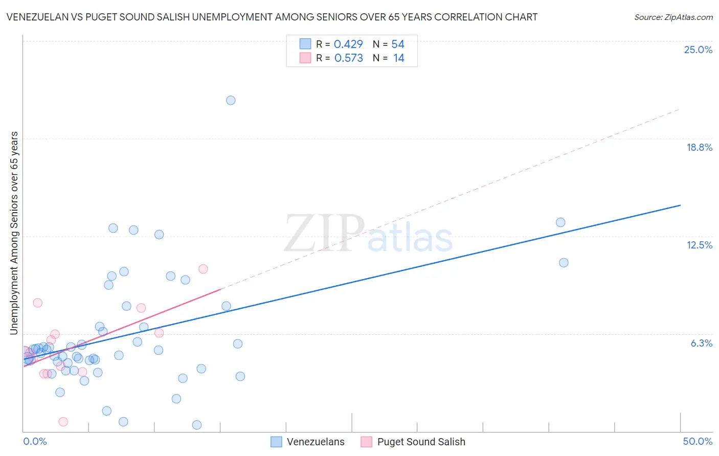 Venezuelan vs Puget Sound Salish Unemployment Among Seniors over 65 years