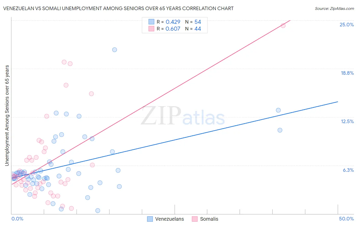 Venezuelan vs Somali Unemployment Among Seniors over 65 years