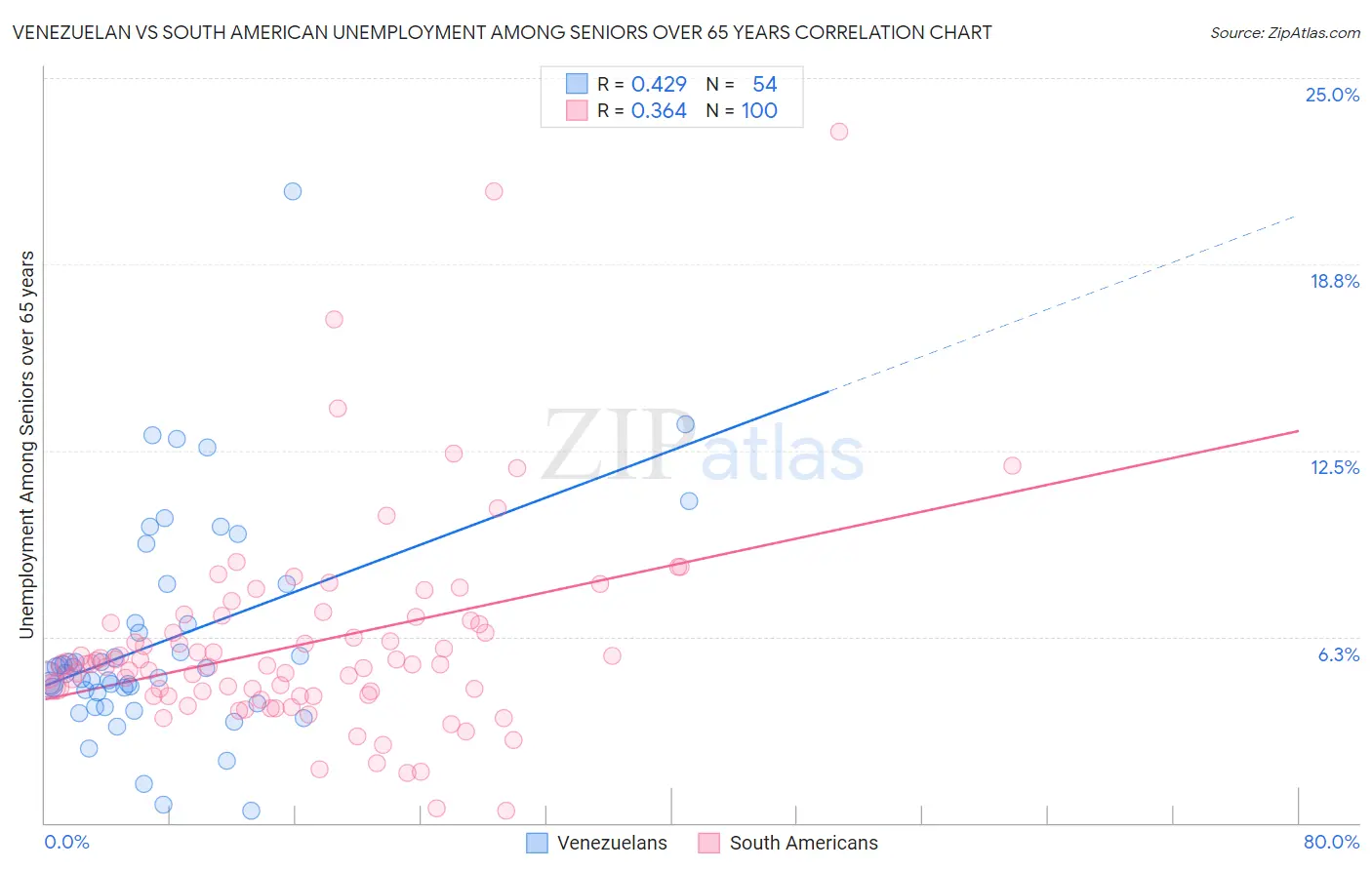 Venezuelan vs South American Unemployment Among Seniors over 65 years