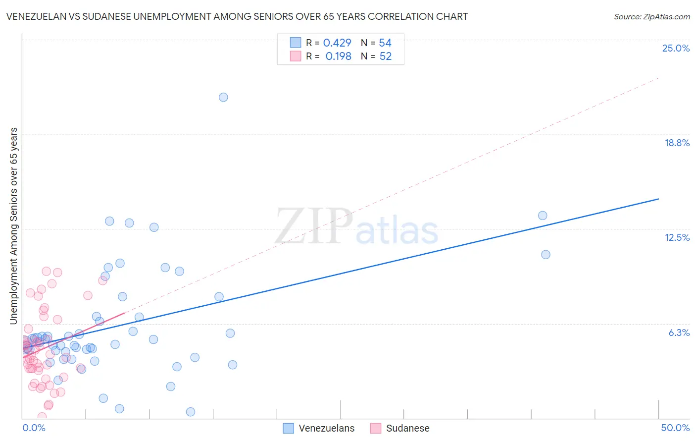 Venezuelan vs Sudanese Unemployment Among Seniors over 65 years