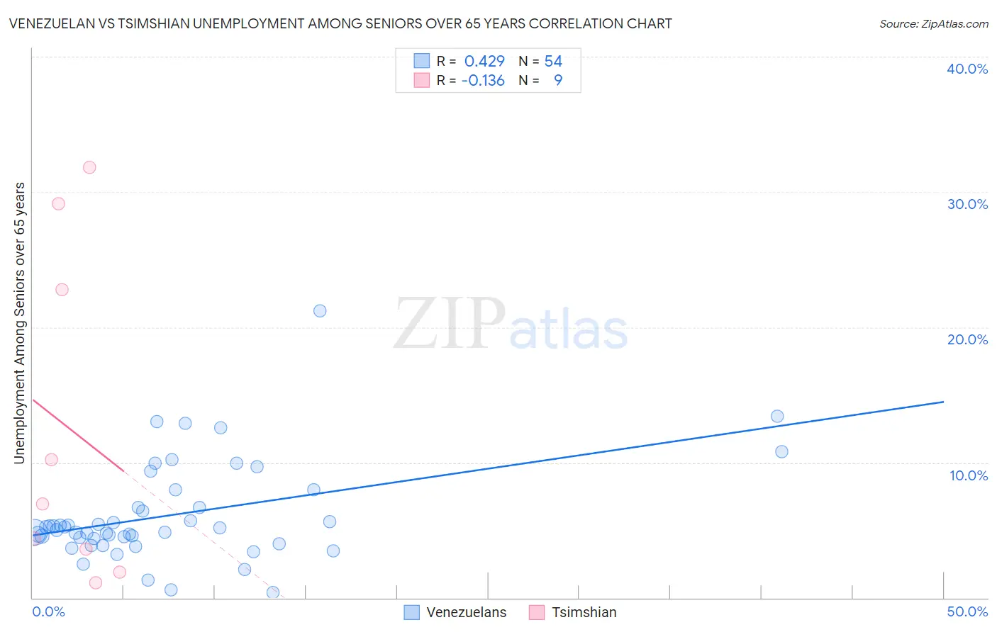 Venezuelan vs Tsimshian Unemployment Among Seniors over 65 years