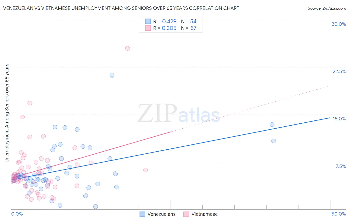 Venezuelan vs Vietnamese Unemployment Among Seniors over 65 years