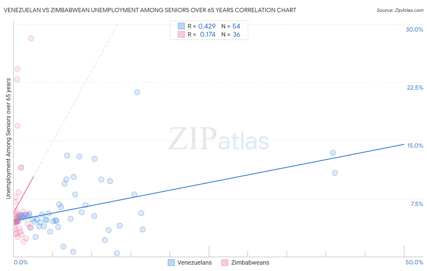 Venezuelan vs Zimbabwean Unemployment Among Seniors over 65 years