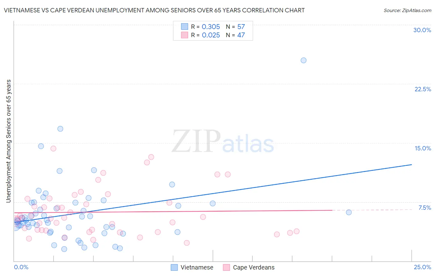Vietnamese vs Cape Verdean Unemployment Among Seniors over 65 years