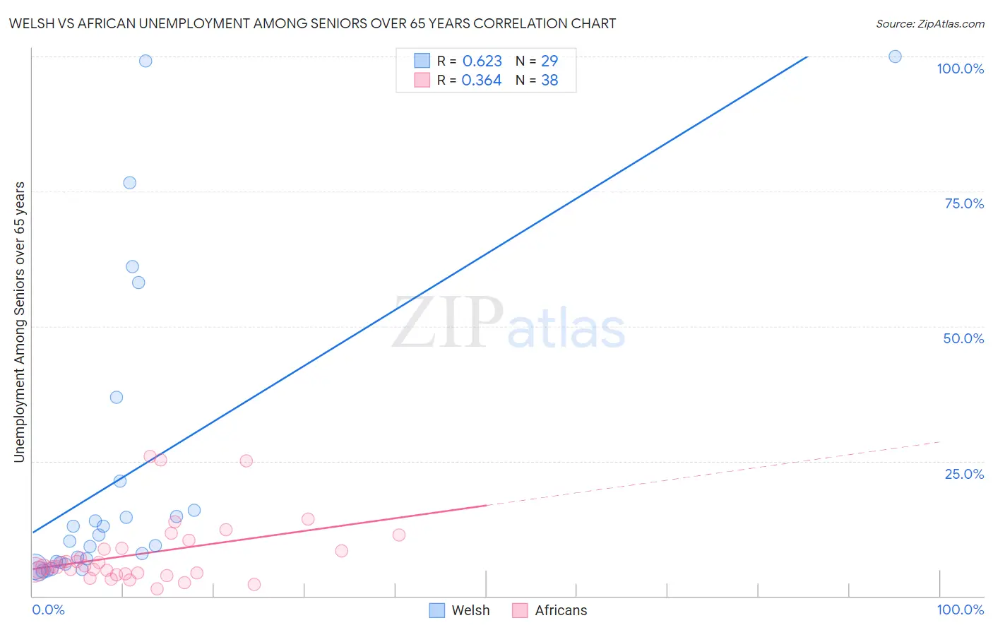 Welsh vs African Unemployment Among Seniors over 65 years