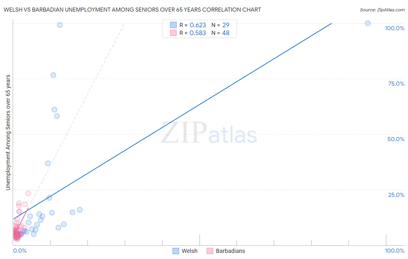 Welsh vs Barbadian Unemployment Among Seniors over 65 years