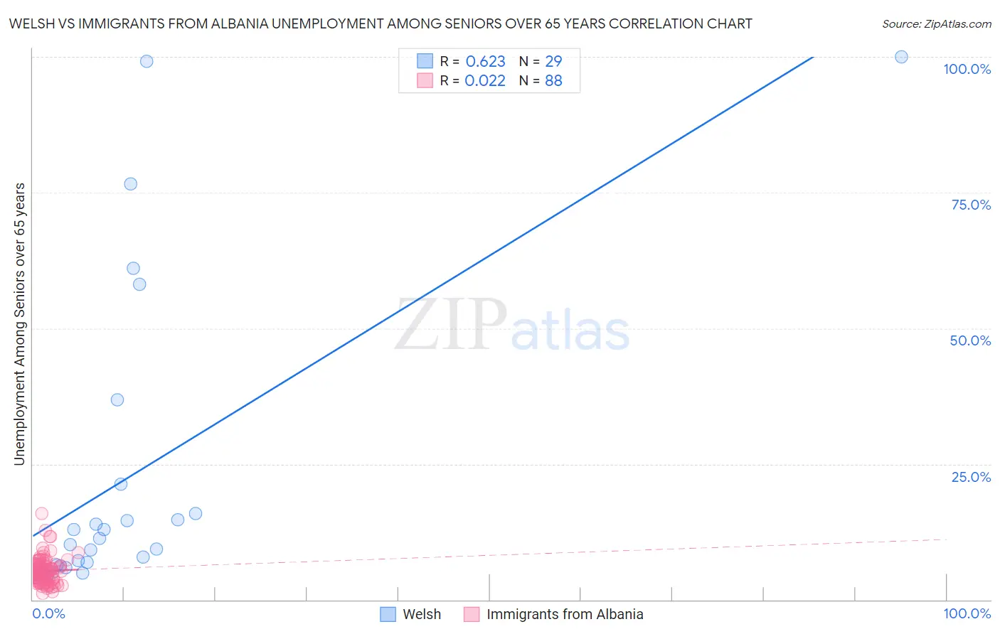 Welsh vs Immigrants from Albania Unemployment Among Seniors over 65 years