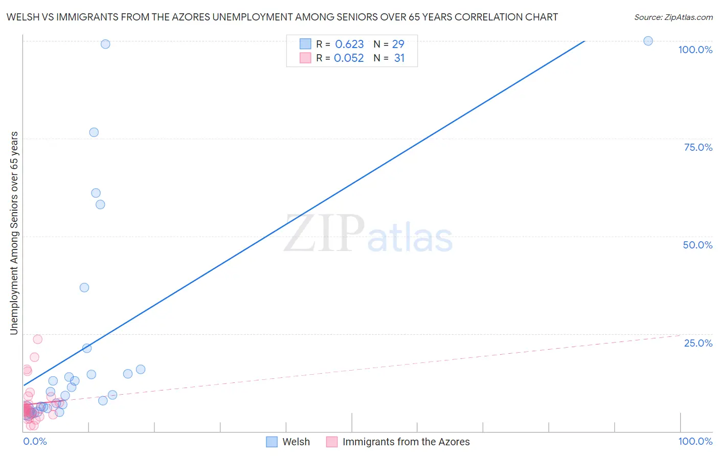 Welsh vs Immigrants from the Azores Unemployment Among Seniors over 65 years