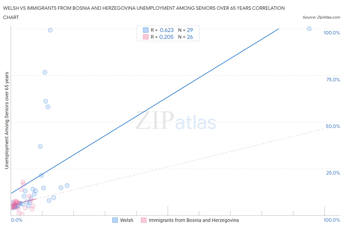 Welsh vs Immigrants from Bosnia and Herzegovina Unemployment Among Seniors over 65 years