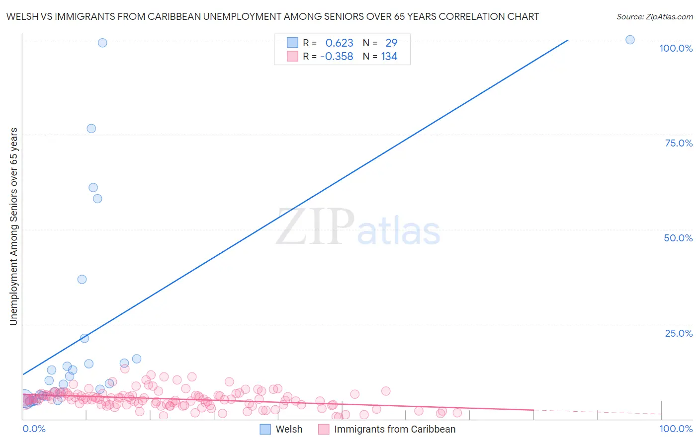 Welsh vs Immigrants from Caribbean Unemployment Among Seniors over 65 years