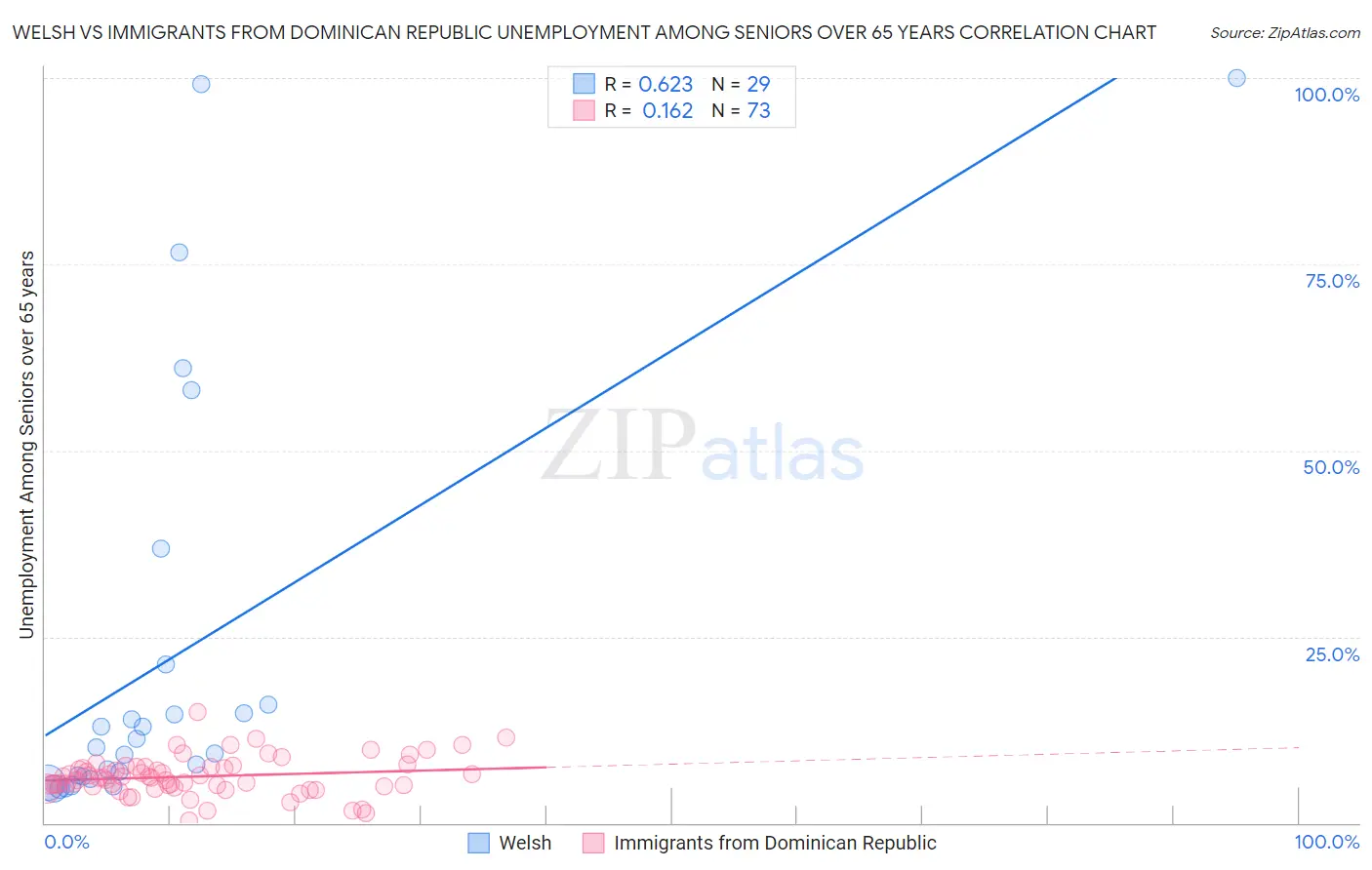 Welsh vs Immigrants from Dominican Republic Unemployment Among Seniors over 65 years