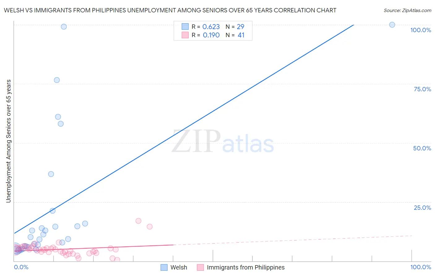 Welsh vs Immigrants from Philippines Unemployment Among Seniors over 65 years