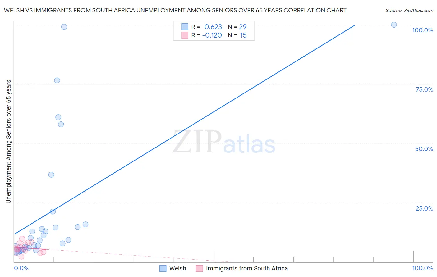 Welsh vs Immigrants from South Africa Unemployment Among Seniors over 65 years