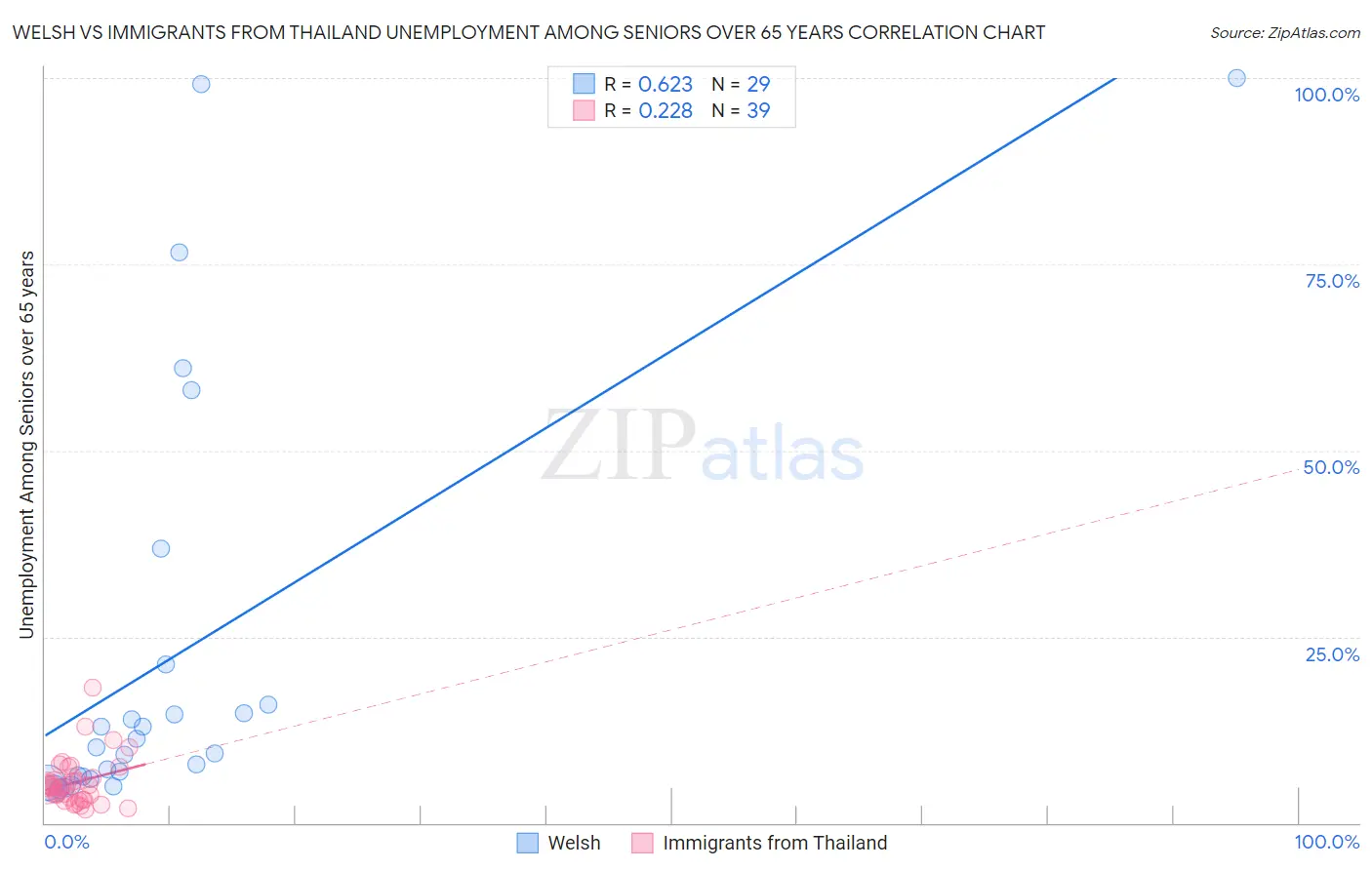 Welsh vs Immigrants from Thailand Unemployment Among Seniors over 65 years